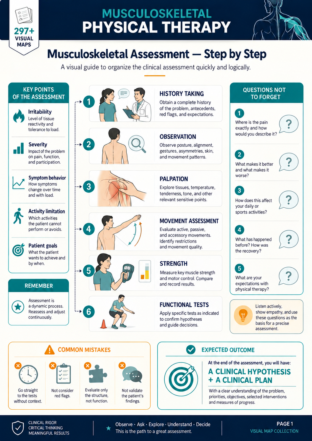 Step-by-Step Assessment visual map in English
