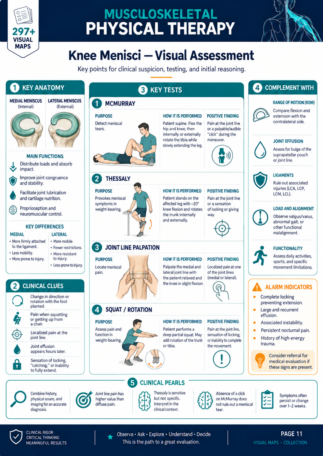 Meniscus Tests visual map in English