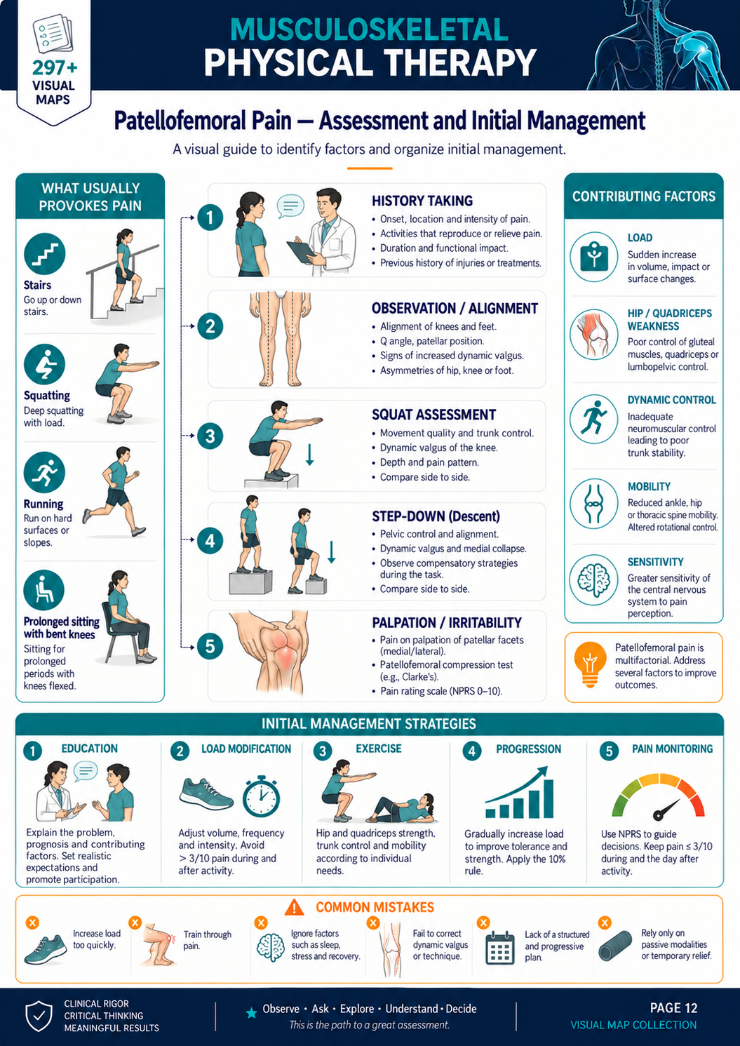 Patellofemoral Pain visual map in English