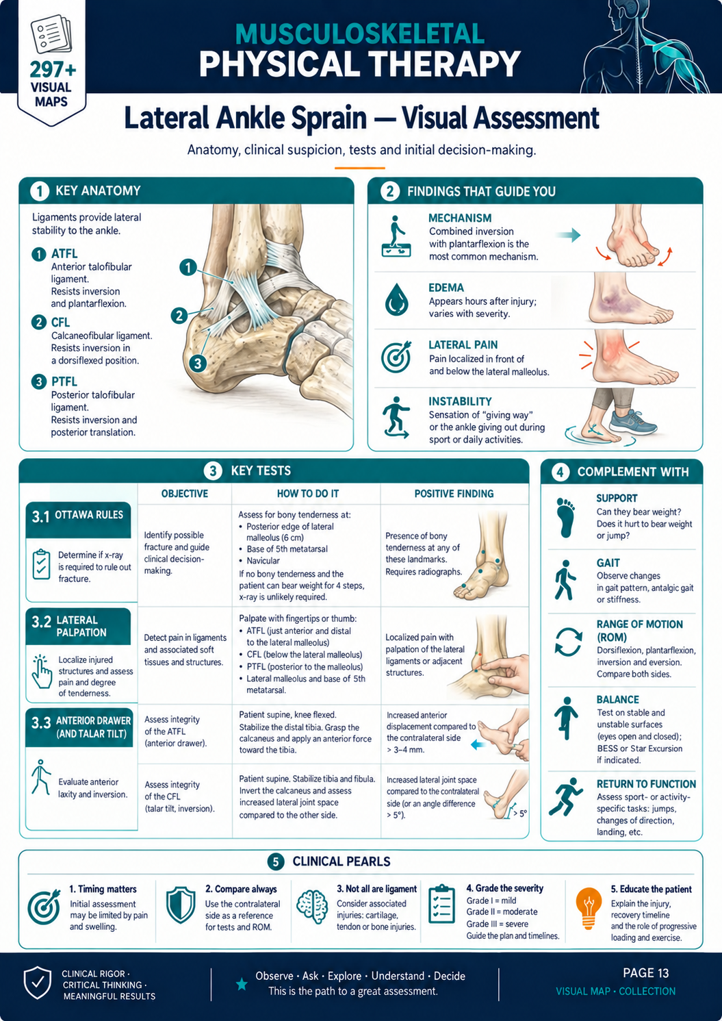 Ankle Sprain visual map in English