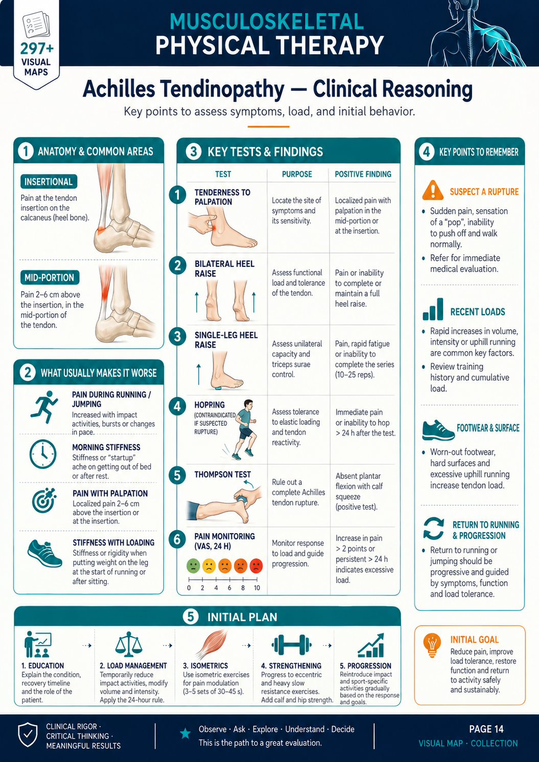 Achilles Tendinopathy visual map in English
