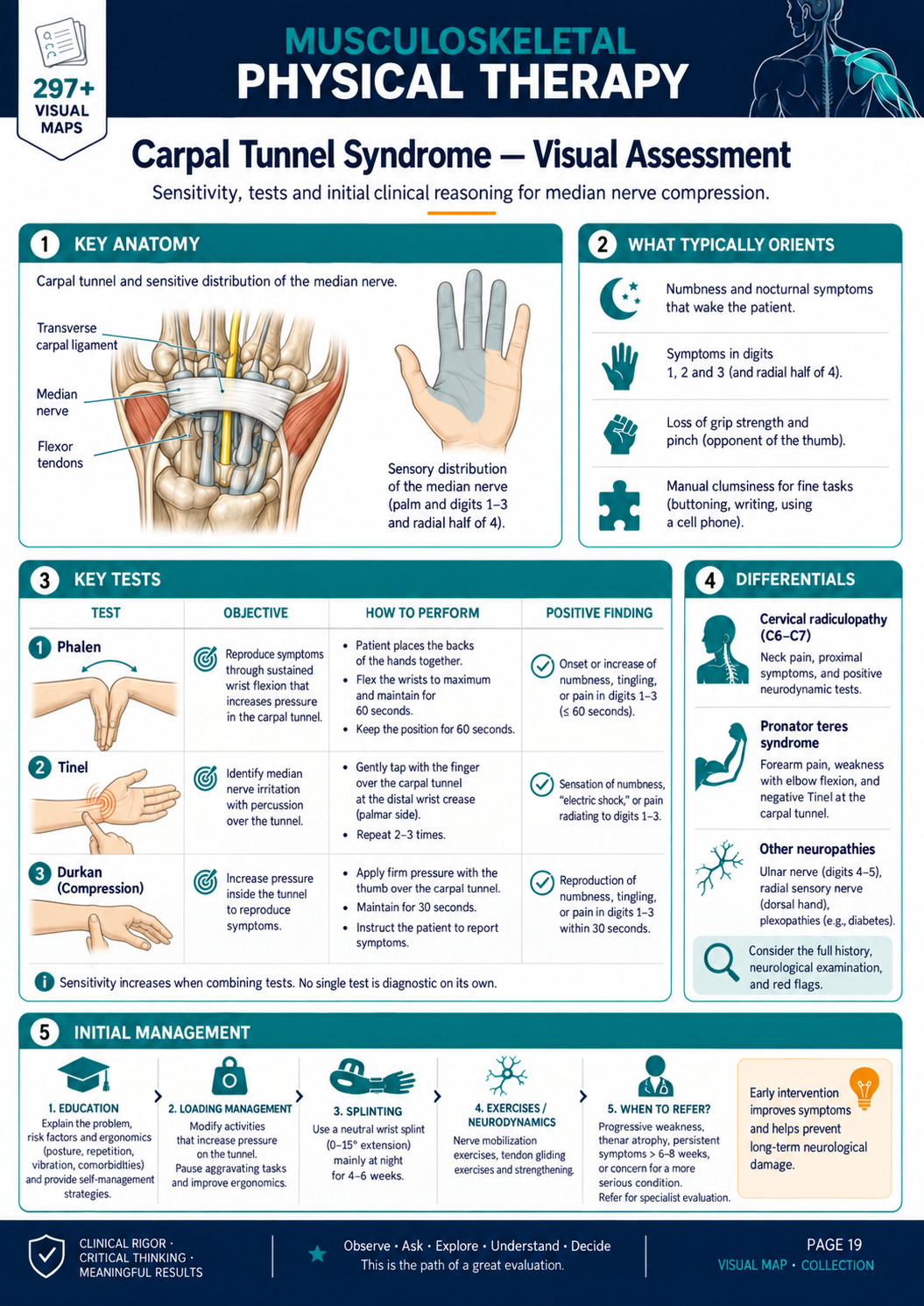 Carpal Tunnel visual map in English