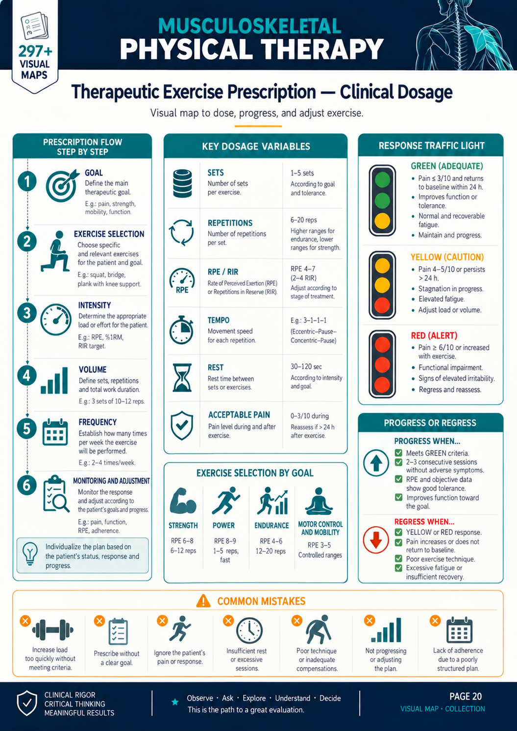 Clinical Dosage visual map in English