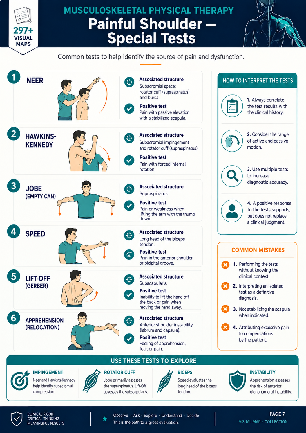 Shoulder Tests visual map in English