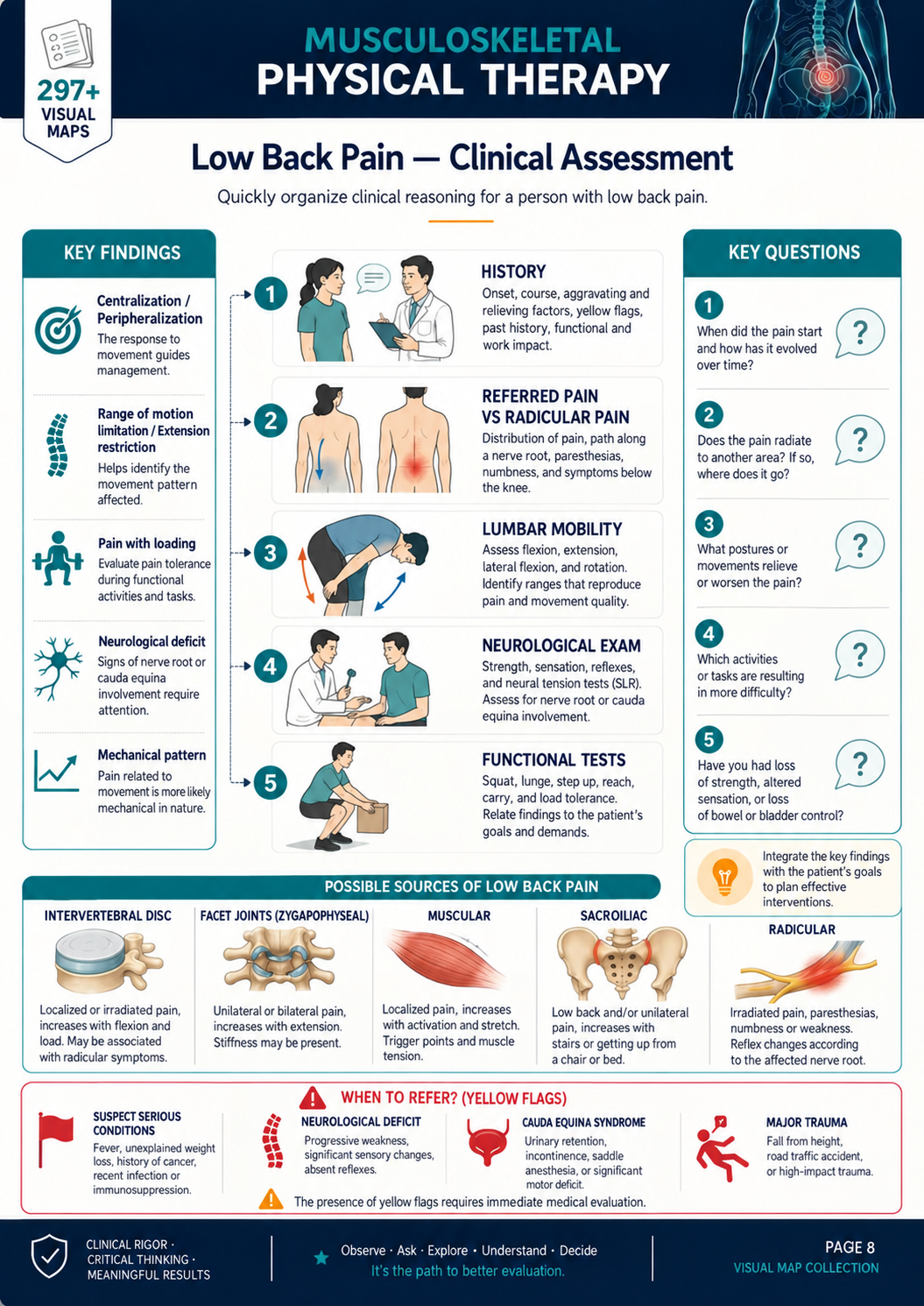 Low Back Pain visual map in English